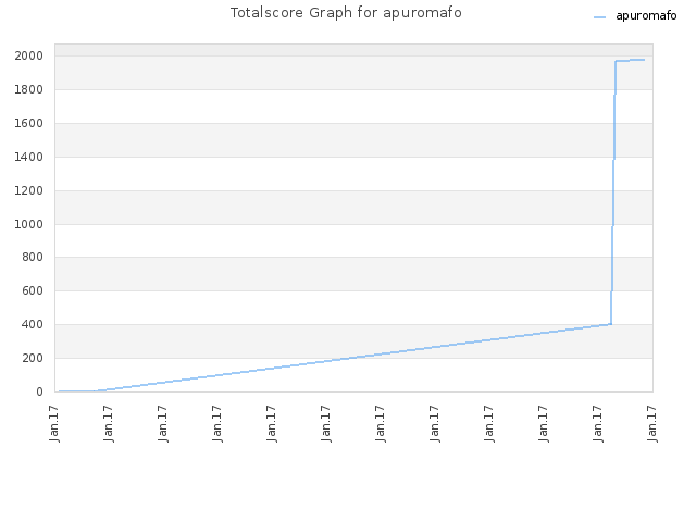 Totalscore Graph for apuromafo