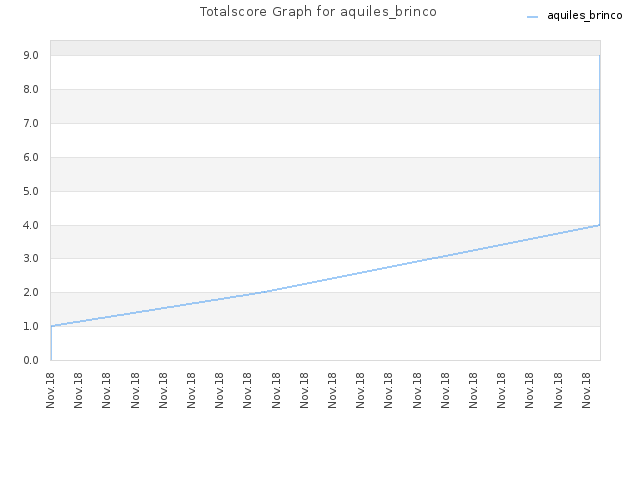 Totalscore Graph for aquiles_brinco