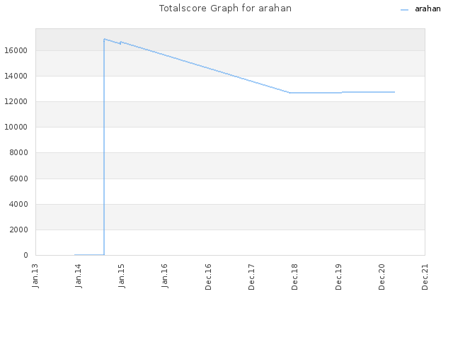 Totalscore Graph for arahan