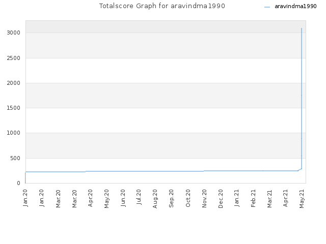 Totalscore Graph for aravindma1990