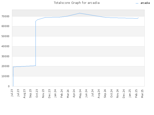 Totalscore Graph for arcadia