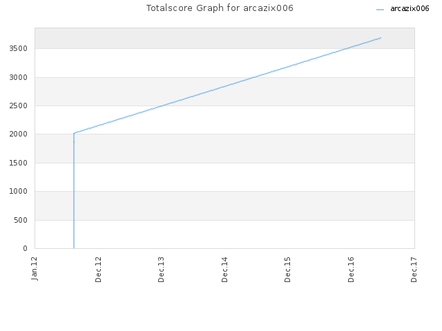 Totalscore Graph for arcazix006