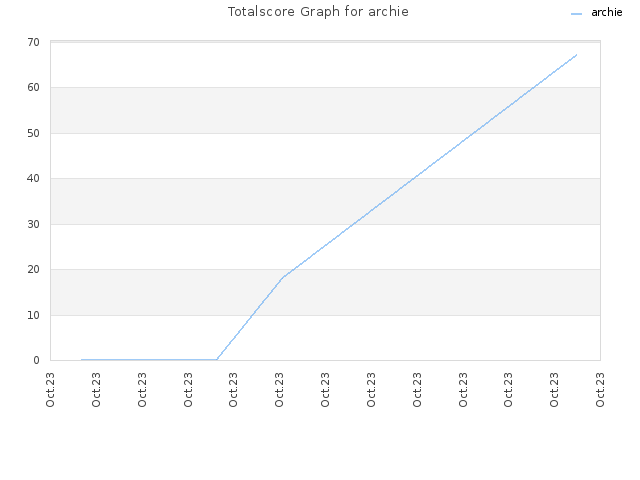 Totalscore Graph for archie