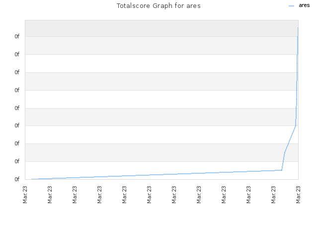 Totalscore Graph for ares