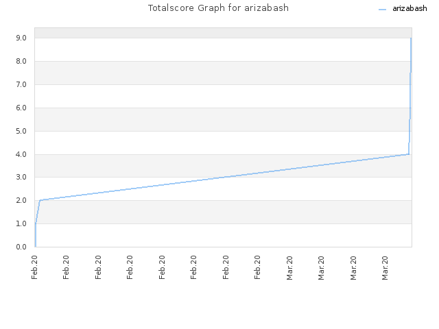 Totalscore Graph for arizabash