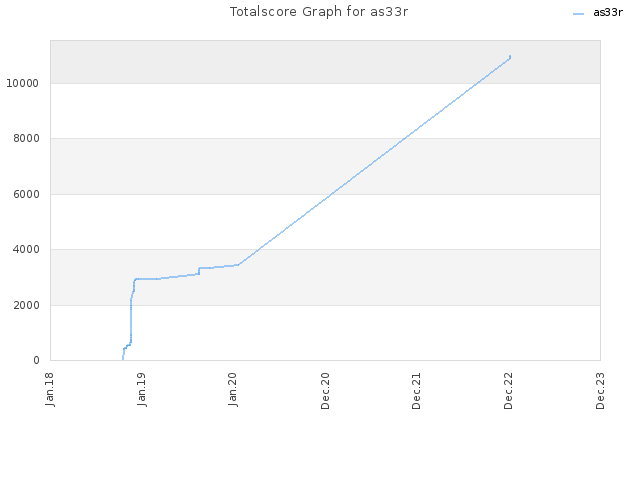 Totalscore Graph for as33r