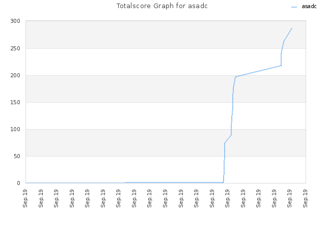 Totalscore Graph for asadc