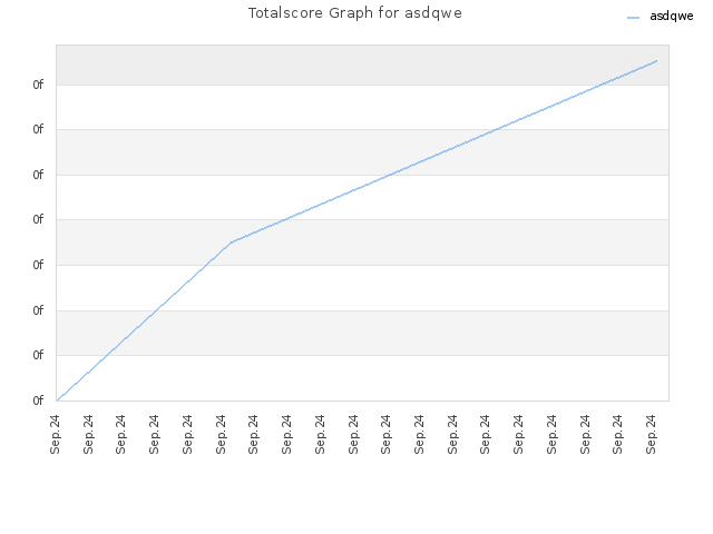 Totalscore Graph for asdqwe