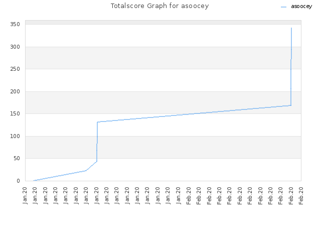 Totalscore Graph for asoocey