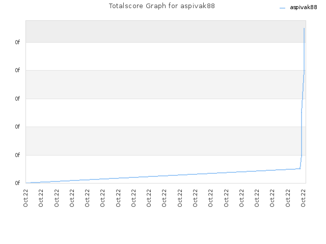 Totalscore Graph for aspivak88