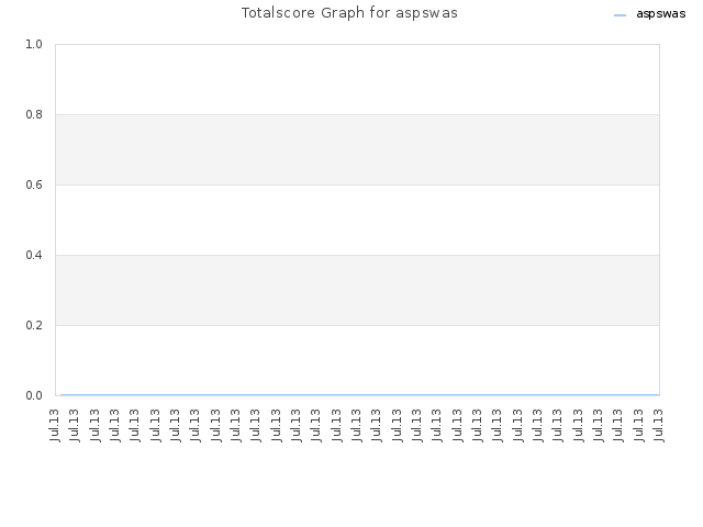 Totalscore Graph for aspswas