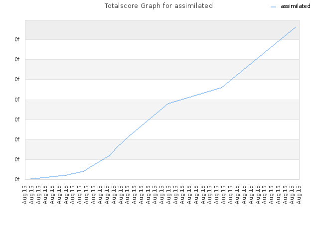 Totalscore Graph for assimilated