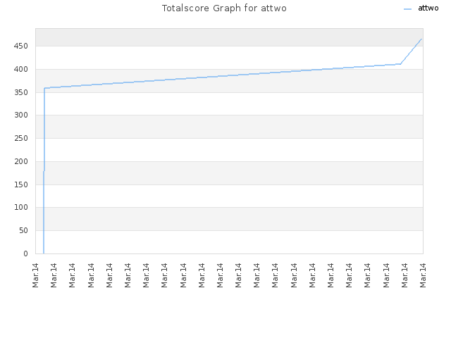 Totalscore Graph for attwo