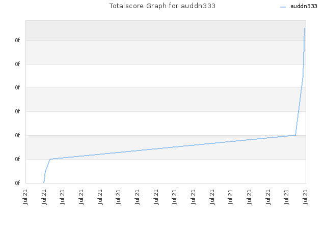 Totalscore Graph for auddn333