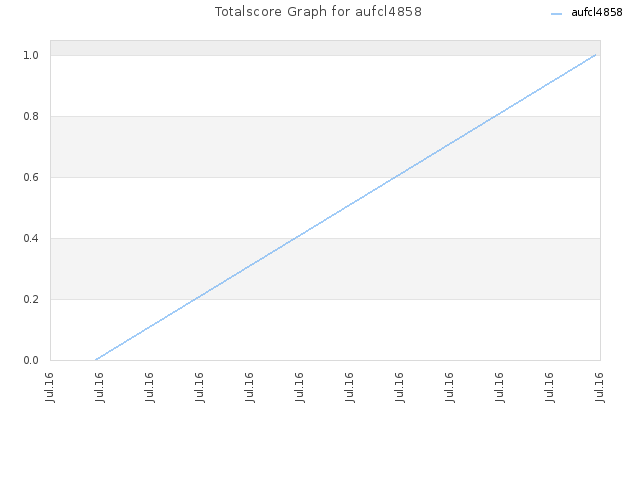 Totalscore Graph for aufcl4858