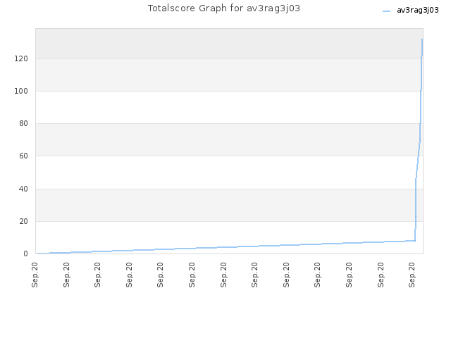 Totalscore Graph for av3rag3j03