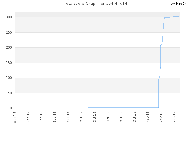 Totalscore Graph for av4l4nc14