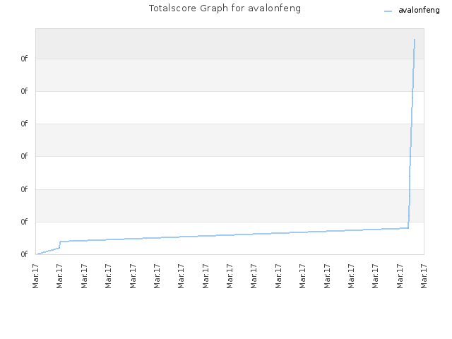 Totalscore Graph for avalonfeng