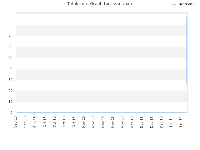 Totalscore Graph for avantasia