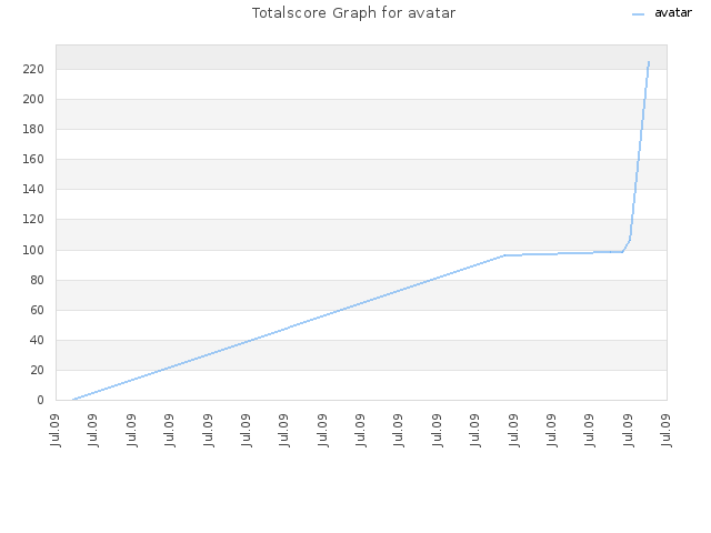 Totalscore Graph for avatar