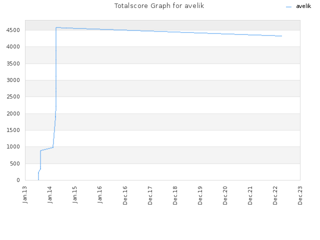 Totalscore Graph for avelik