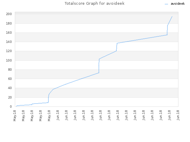 Totalscore Graph for avoideek