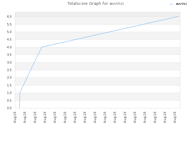 Totalscore Graph for avvinci