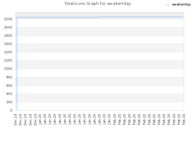 Totalscore Graph for awakerrday