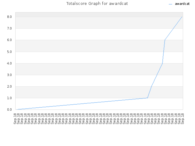 Totalscore Graph for awardcat