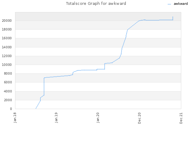 Totalscore Graph for awkward