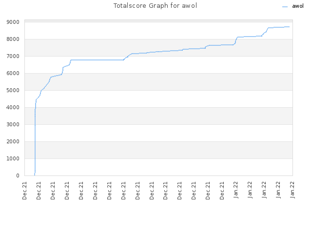 Totalscore Graph for awol