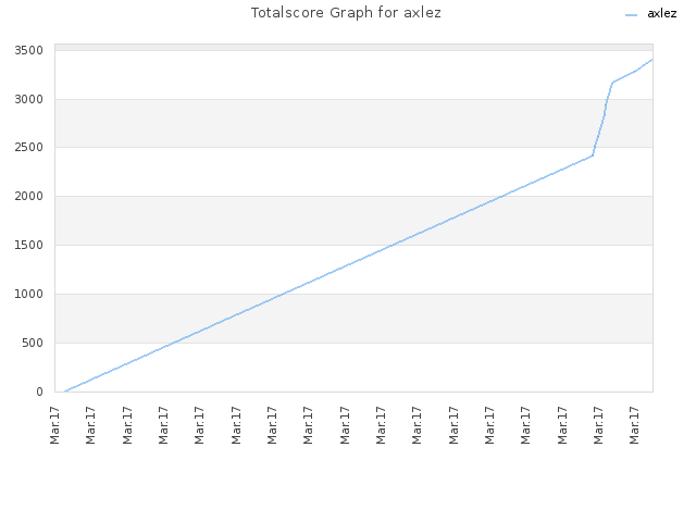 Totalscore Graph for axlez