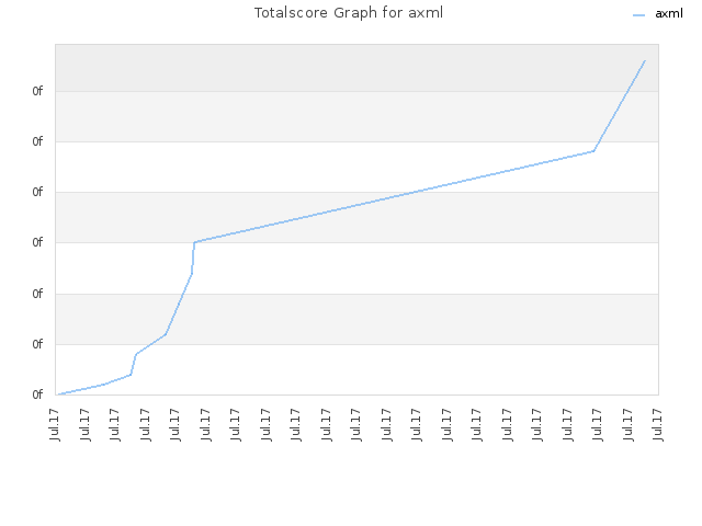 Totalscore Graph for axml