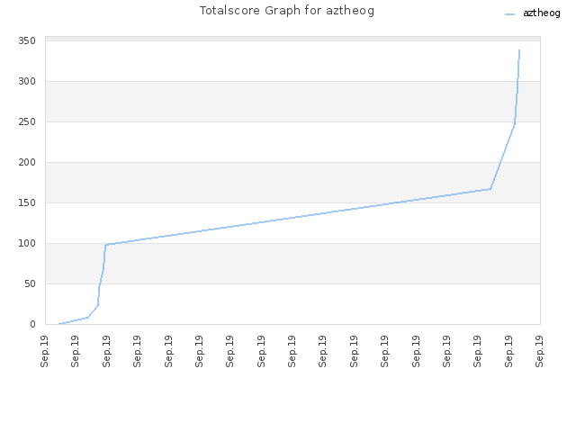 Totalscore Graph for aztheog