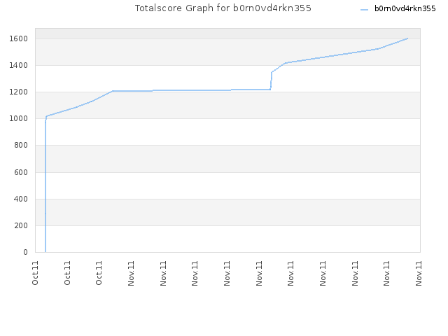 Totalscore Graph for b0rn0vd4rkn355