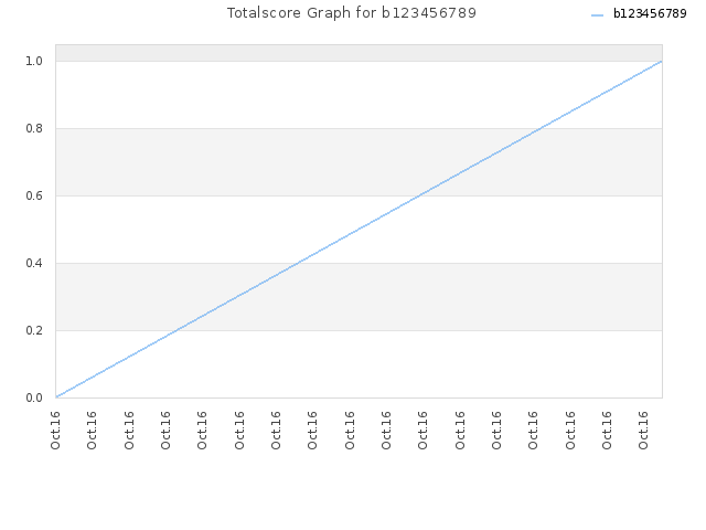 Totalscore Graph for b123456789