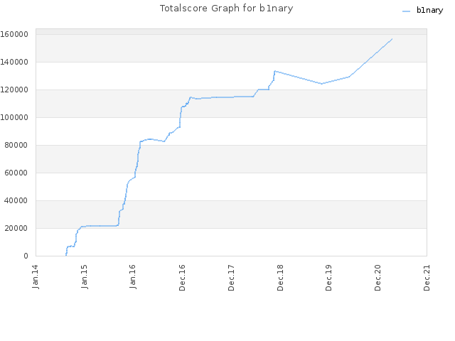 Totalscore Graph for b1nary