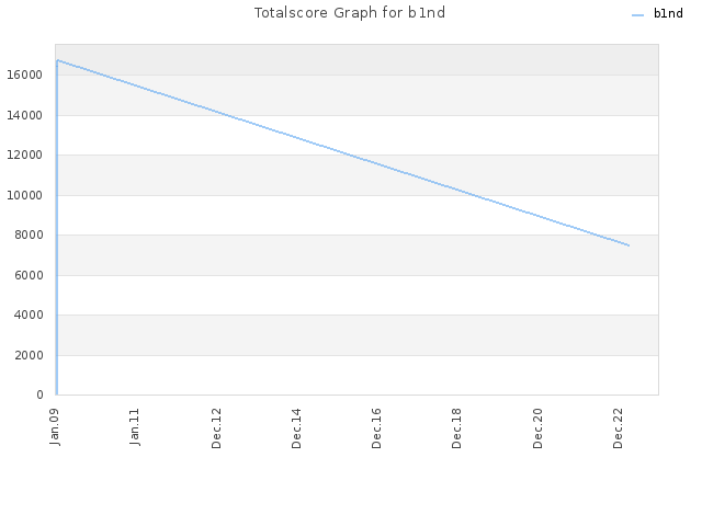 Totalscore Graph for b1nd