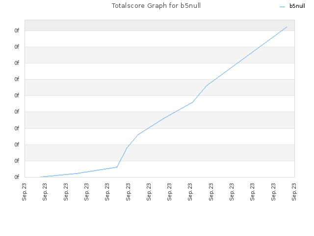 Totalscore Graph for b5null