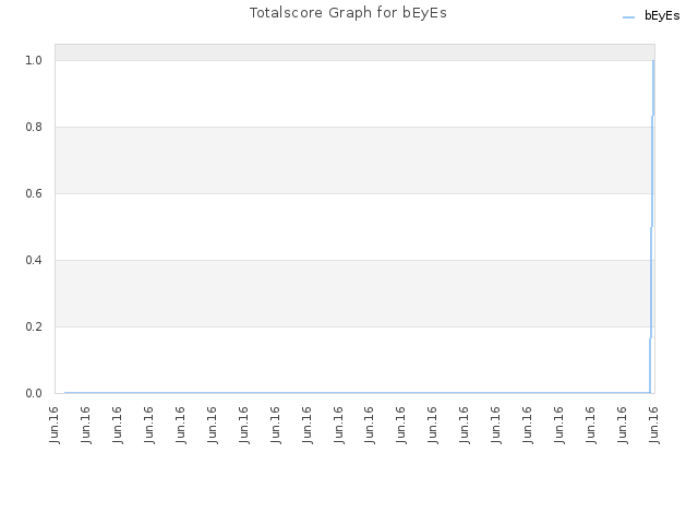 Totalscore Graph for bEyEs