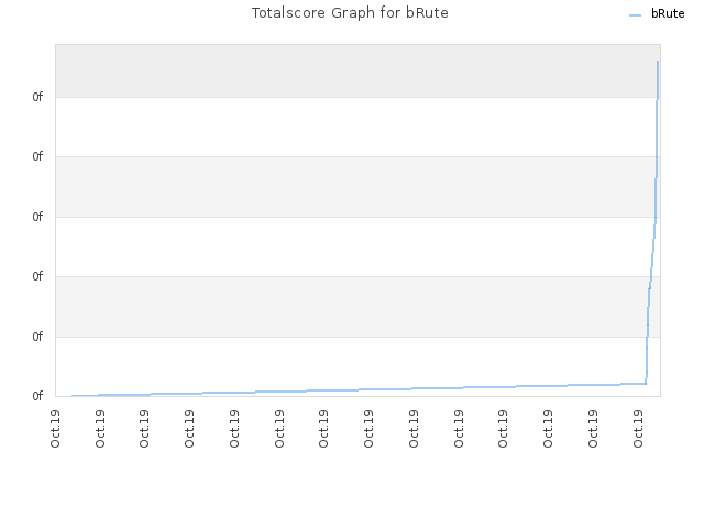 Totalscore Graph for bRute