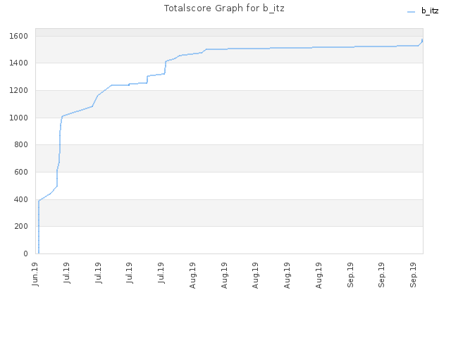 Totalscore Graph for b_itz