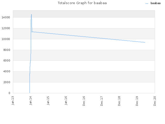 Totalscore Graph for baabaa