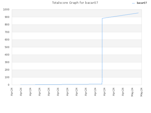 Totalscore Graph for bacar07