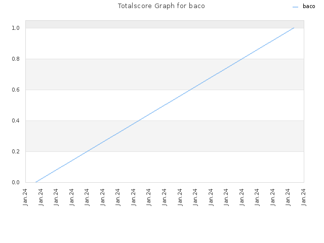 Totalscore Graph for baco