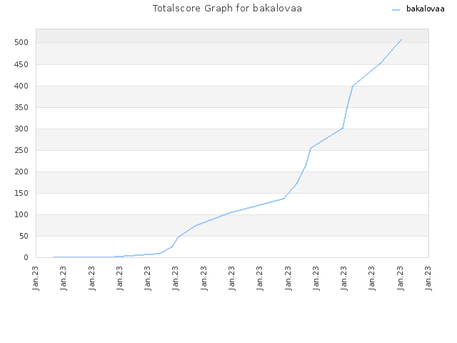 Totalscore Graph for bakalovaa