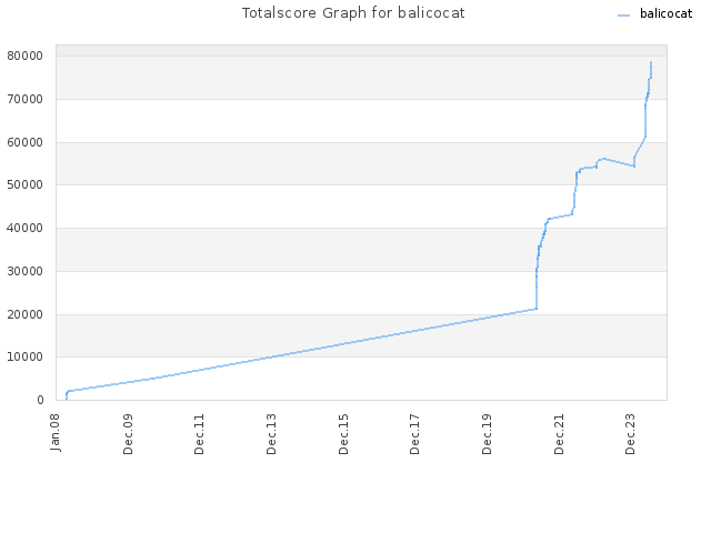 Totalscore Graph for balicocat