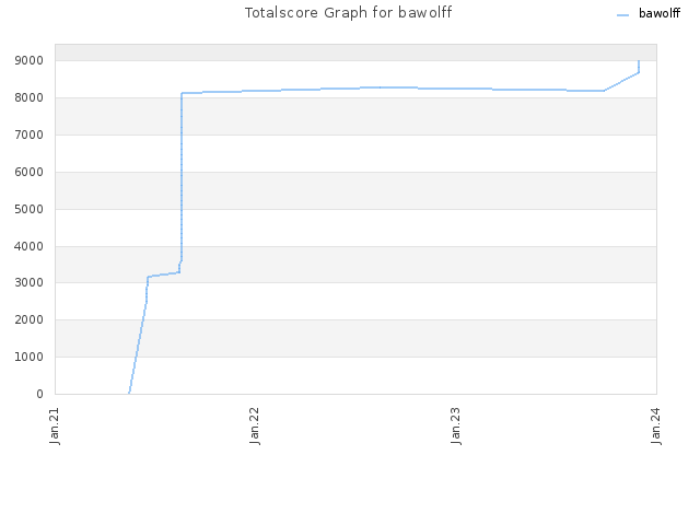 Totalscore Graph for bawolff