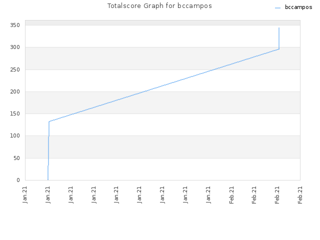 Totalscore Graph for bccampos