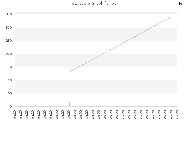 Totalscore Graph for bcr